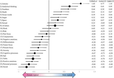 homosexual testosterone levels